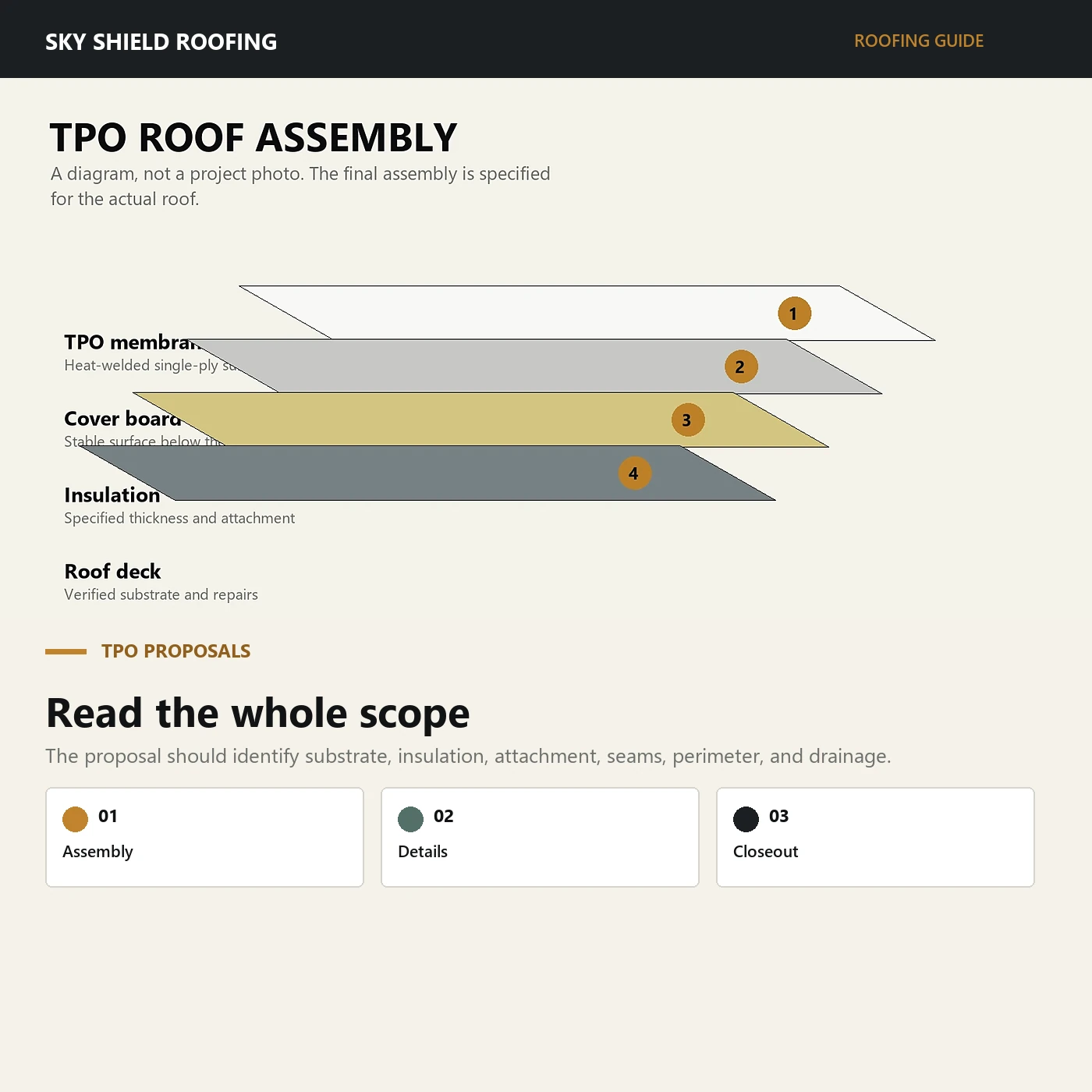 Clearly labeled technical TPO roof assembly diagram for proposal review